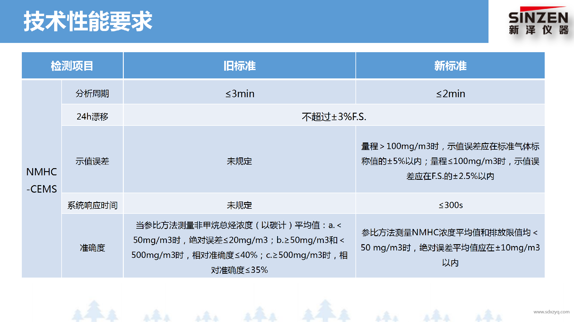 固定污染源廢氣非甲烷總烴監(jiān)測(cè)技術(shù)規(guī)范新舊標(biāo)準(zhǔn)對(duì)比