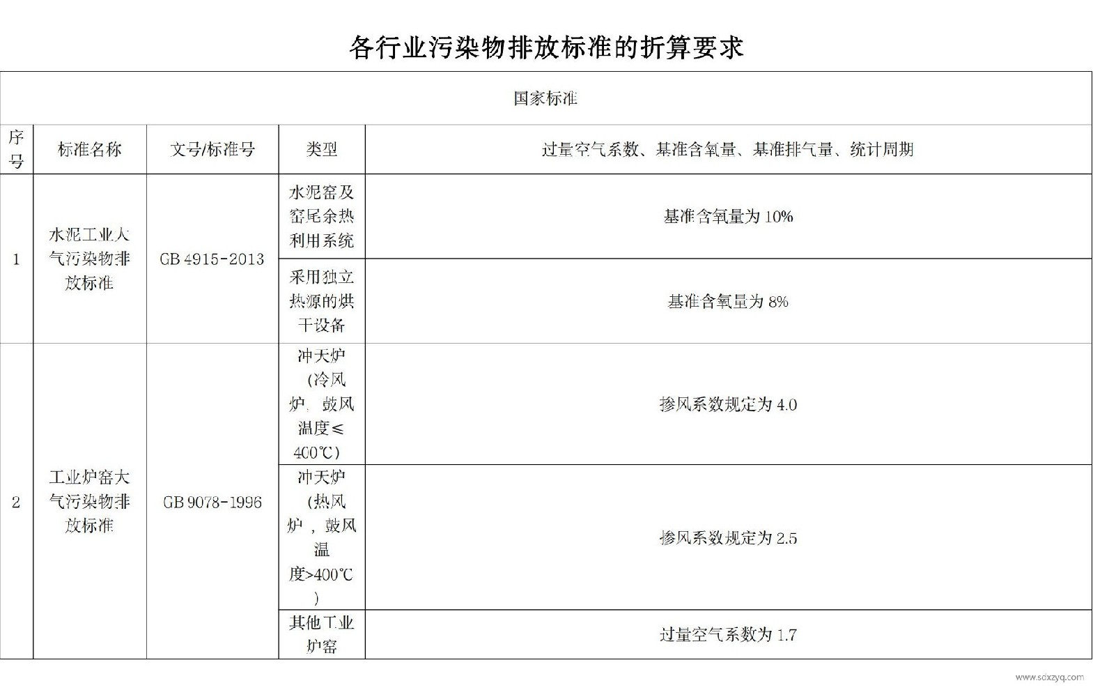 【超全】75行業污染物折算方法要求匯總