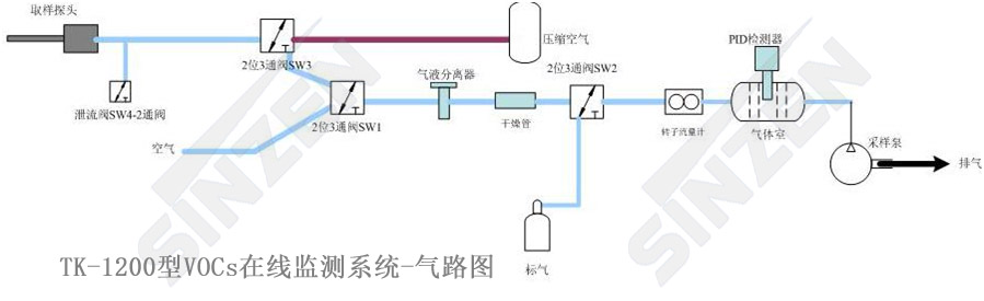 TK-1200型VOCs在線監測系統-氣路圖