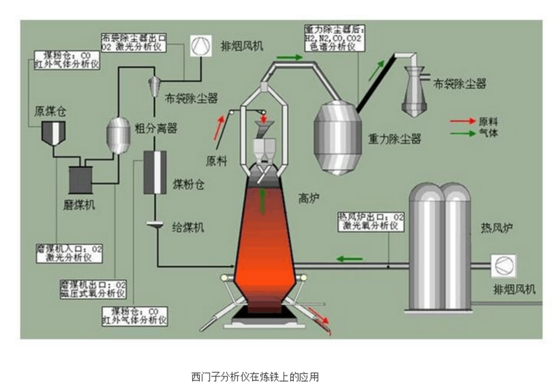 西門(mén)子分析儀在煉鐵上的應(yīng)用