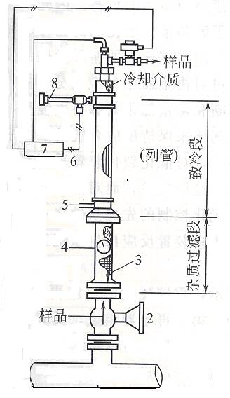 乙烯裂解氣/焦?fàn)t煤氣分析儀取樣探頭