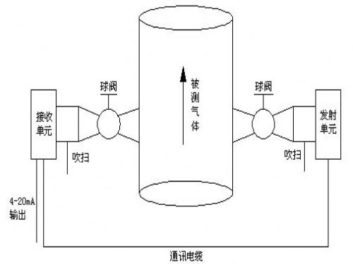   激光氣體分析儀構(gòu)成圖