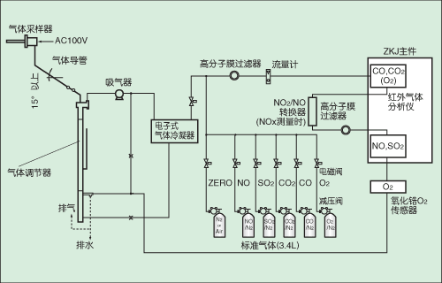 氣體采樣系統(tǒng)氣路流程圖