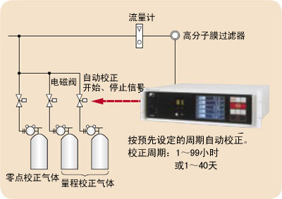 自動校正功能免除了煩瑣的校正作業