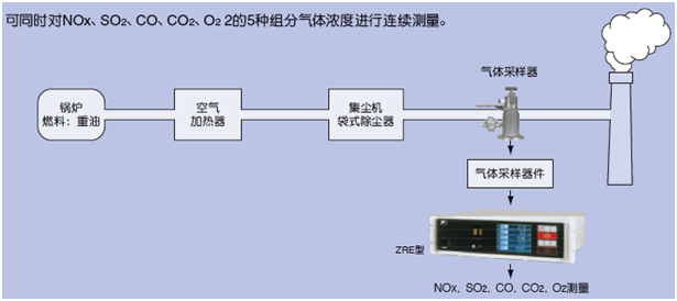 適用鍋爐、垃圾焚燒爐排氣測量的紅外NOx、SO2、CO、CO2、O2分析儀