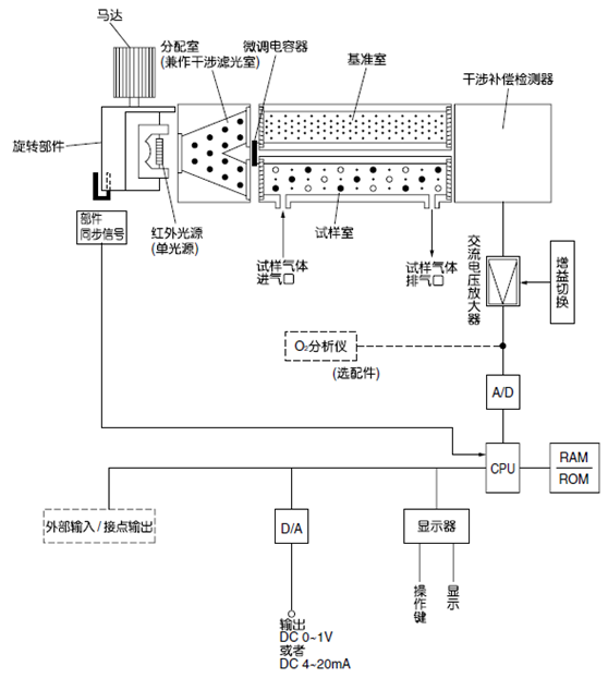 紅外式測量原理圖 (NO、SO2、CO2、CO、CH4、N2O)