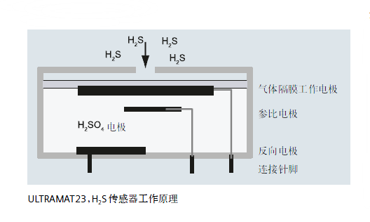 ULTRAMAT23,H2S傳感器工作原理