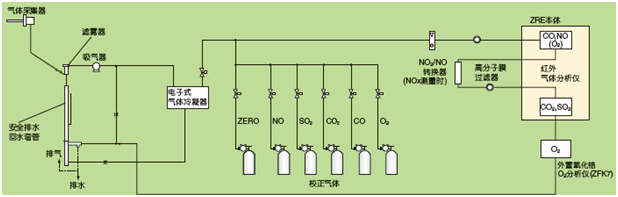 鍋爐、垃圾焚燒爐的排氣測量例(NO，SO2，CO，CO2，O2測量)