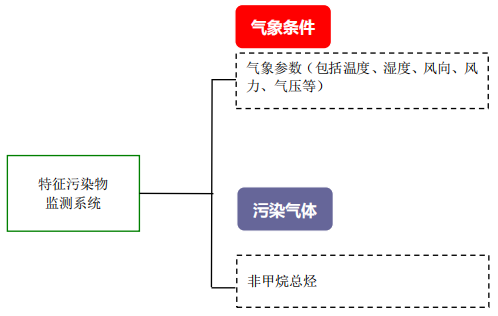 企業廠界環境空氣/無組織揮發性有機物在線監測系統技術方案